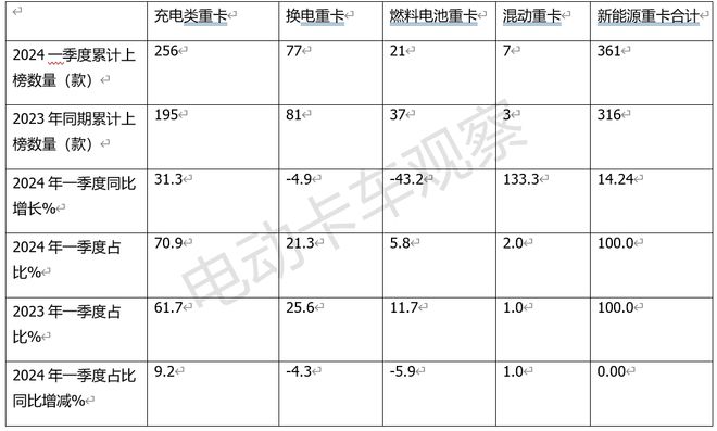 2024一季度新能源重卡公告释放了怎样的信号？(图4)