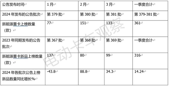 2024一季度新能源重卡公告释放了怎样的信号？