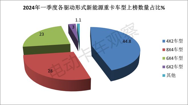 2024一季度新能源重卡公告释放了怎样的信号？(图10)