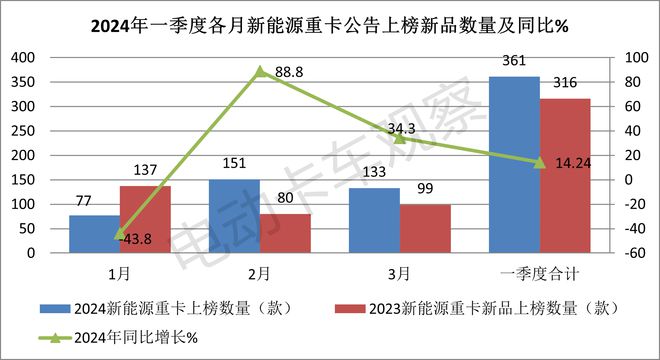 2024一季度新能源重卡公告释放了怎样的信号？(图2)
