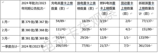 2024一季度新能源重卡公告释放了怎样的信号？(图3)
