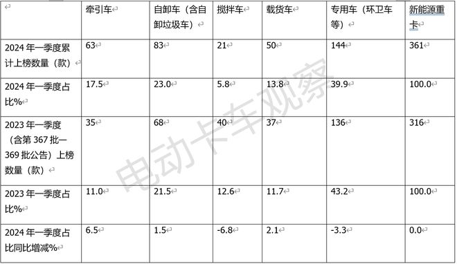 2024一季度新能源重卡公告释放了怎样的信号？(图7)