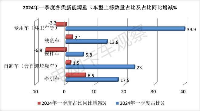 2024一季度新能源重卡公告释放了怎样的信号？(图8)
