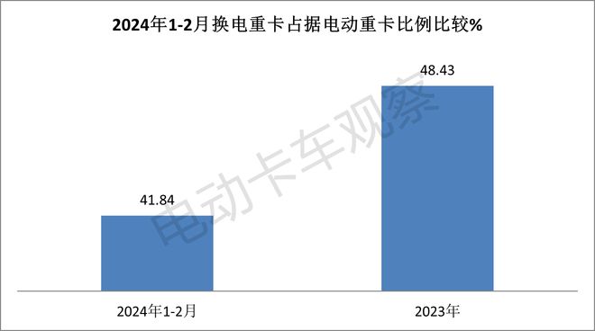 2024一季度新能源重卡公告释放了怎样的信号？(图6)