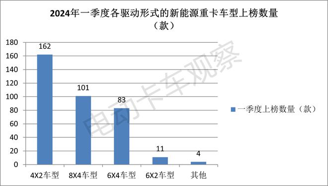 2024一季度新能源重卡公告释放了怎样的信号？(图9)