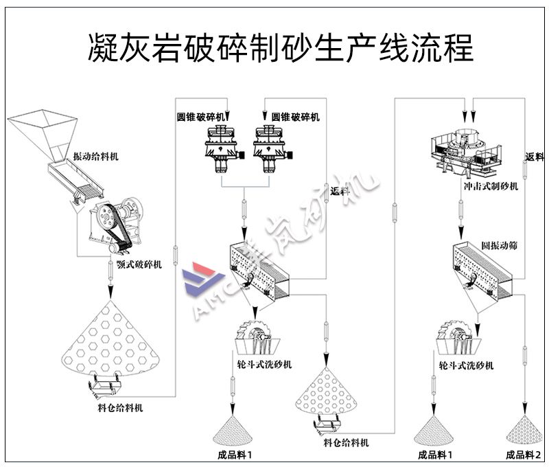 凝灰岩破碎制砂生产线(图2)