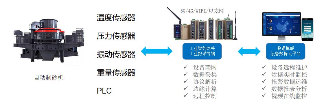 制砂机远程监控故障报警系统解决方案