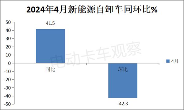 2024年4月新能源自卸车销量同比增4成