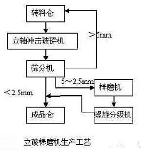 只知道冲击式破碎机制砂？是时候了解这些制砂工艺了！(图3)