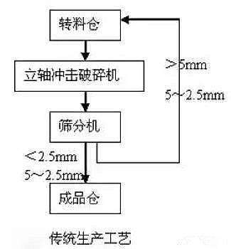 只知道冲击式破碎机制砂？是时候了解这些制砂工艺了！(图2)