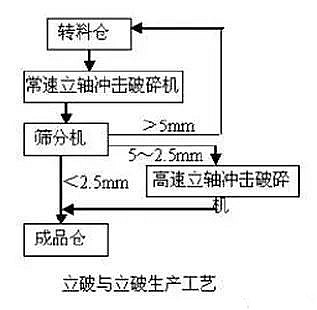 只知道冲击式破碎机制砂？是时候了解这些制砂工艺了！(图4)