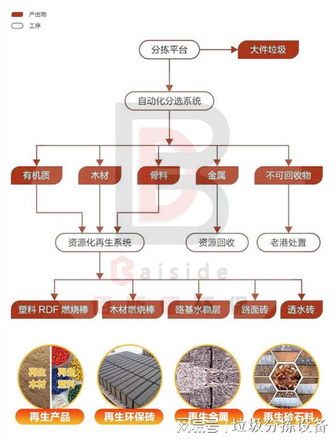 建筑垃圾都包含什么？建筑垃圾分拣设备都包含什么怎么处理？(图3)