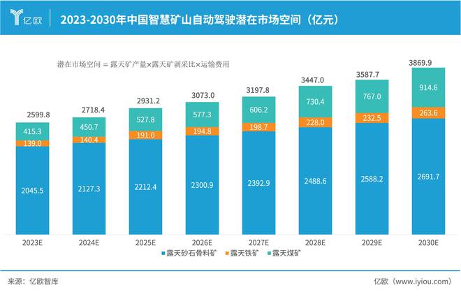 亿欧智库发布《2024中国智慧矿山自动驾驶产业市场研究报告(图5)