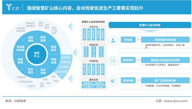 亿欧智库发布《2024中国智慧矿山自动驾驶产业市场研究报告(图3)