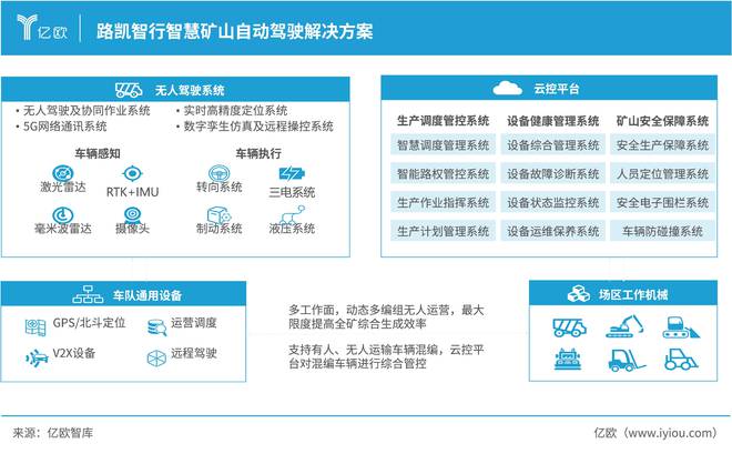 亿欧智库发布《2024中国智慧矿山自动驾驶产业市场研究报告(图7)