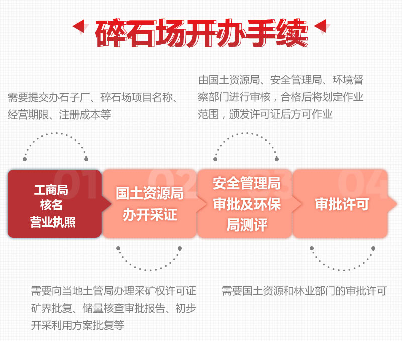 石头破碎需要什么手续证件？买一套粉碎制砂机多少钱？(图2)