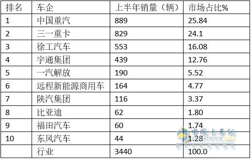 2024上半年充电牵引车、充电自卸车、搅拌车销量排行出炉(图3)