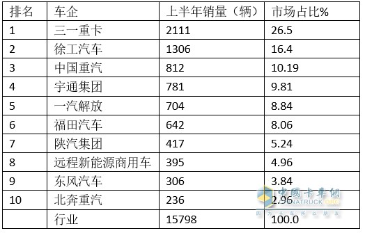 2024上半年充电牵引车、充电自卸车、搅拌车销量排行出炉(图2)