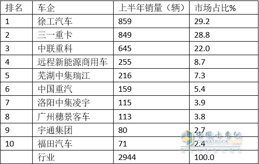 2024上半年充电牵引车、充电自卸车、搅拌车销量排行出炉(图4)