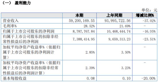 同心传动2024年上半年净利87878万全资子公司同行工贸贸易收入减少