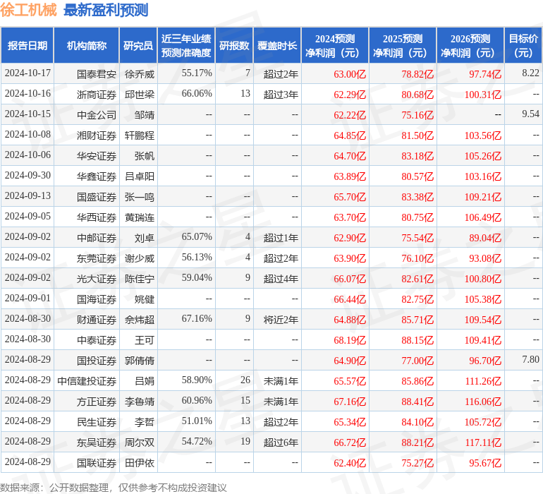 国金证券：给予徐工机械买入评级(图1)