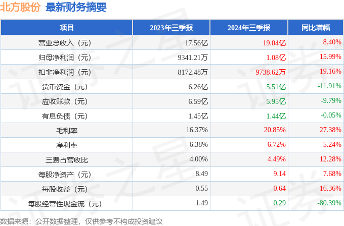 北方股份（600262）2024年三季报简析：营收净利润同比双双增长盈利能力上升(图1)