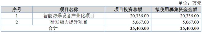 万泰股份IPO过会：聚集智能防爆设备和智能矿山信息系统(图6)