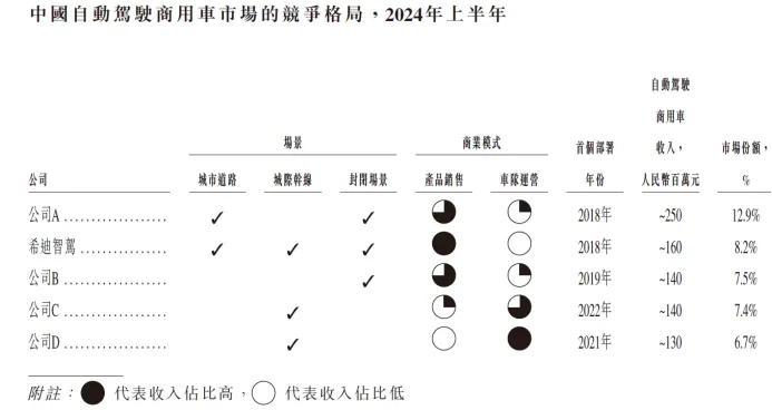 希迪智驾持续亏损82亿：毛利率下滑冲刺“自动驾驶矿卡第一股”(图1)