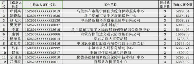 乌兰察布市住房公积金中心个人住房贷款逾期催收公告！(图1)