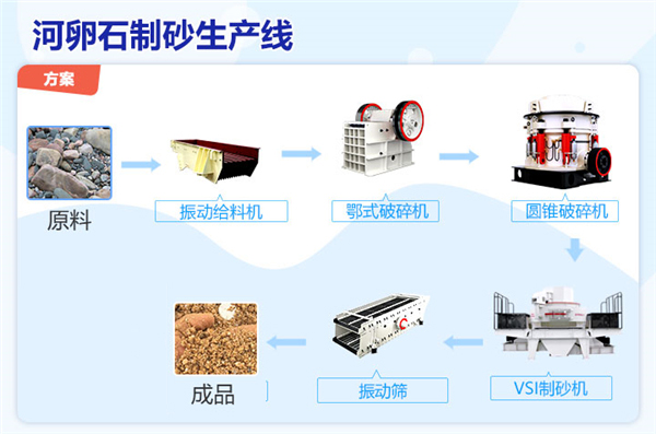 开办制砂生产线需要配置的破碎制砂设备(图1)