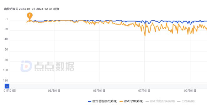 心动终于熬出头：预告2024年净利约9亿扭亏为盈(图3)