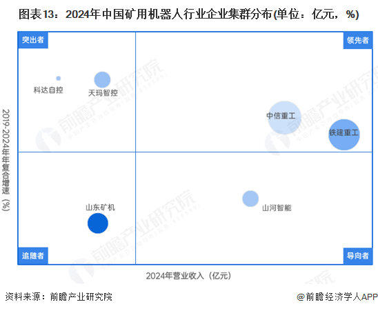 预见2025：《2025年中国矿用机器人行业全景图谱》（附市场现状、竞争格局和发展趋势等）(图13)