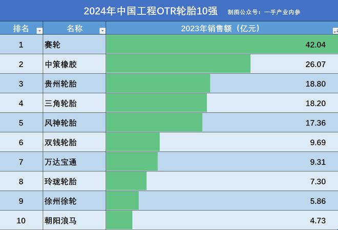 大蓝海！中国工程轮胎10强：赛轮第1中策橡胶第2河南风神前5(图4)