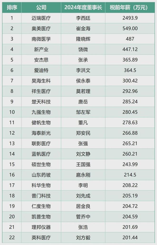 A股上市企业董事长薪酬榜单揭晓前三被医药（器械）企业包揽(图2)