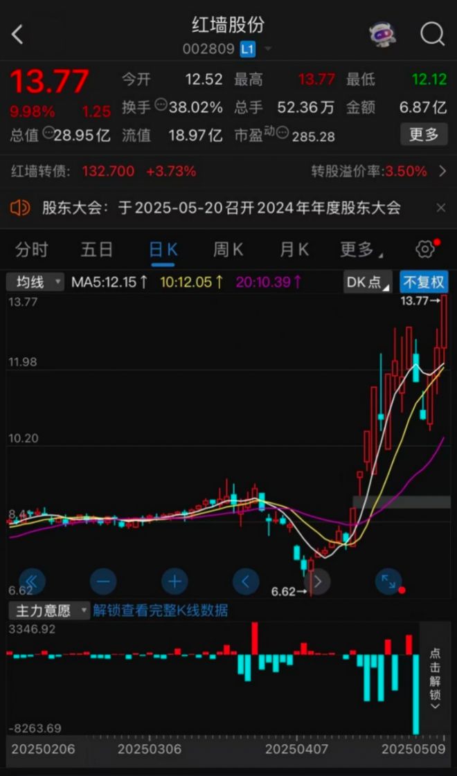 红墙股份高歌猛进(图1)