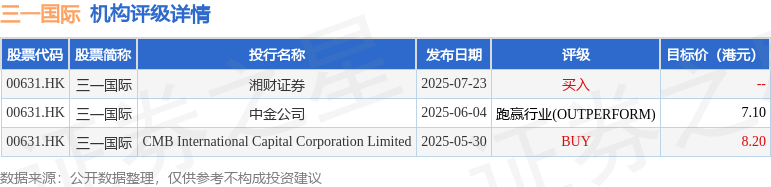 三一国际(00631HK)发盈喜预计中期净利润约1234亿元至1332亿元同比增加25%–35%(图1)