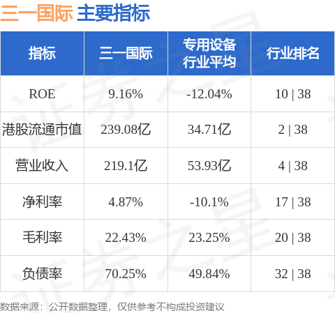 三一国际(00631HK)发盈喜预计中期净利润约1234亿元至1332亿元同比增加25%–35%(图2)
