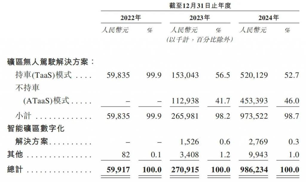 L4级无人驾驶在矿车上率先实现了