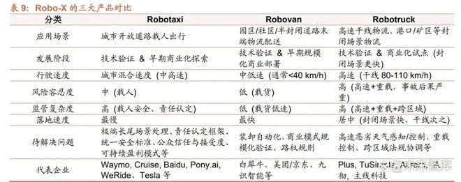 无人驾驶专题报告:无人城配物流L4级自动驾驶率先落地场景(图4)