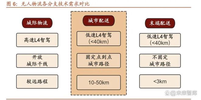 无人驾驶专题报告:无人城配物流L4级自动驾驶率先落地场景(图2)