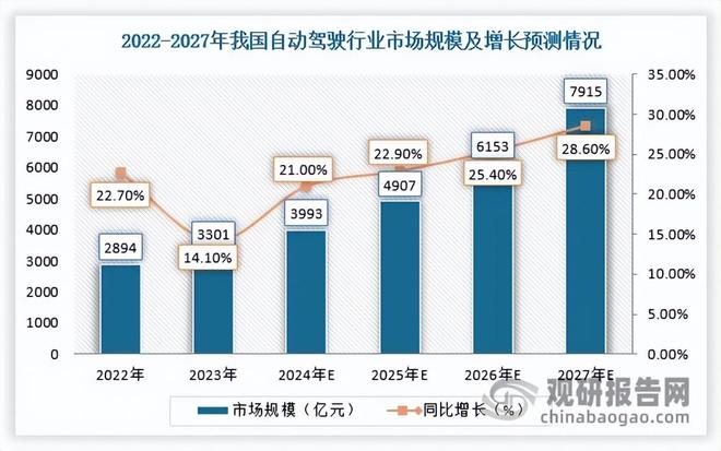 汽车产业涌现出新增长点我国自动驾驶汽车行业替换市场潜力可观(图2)
