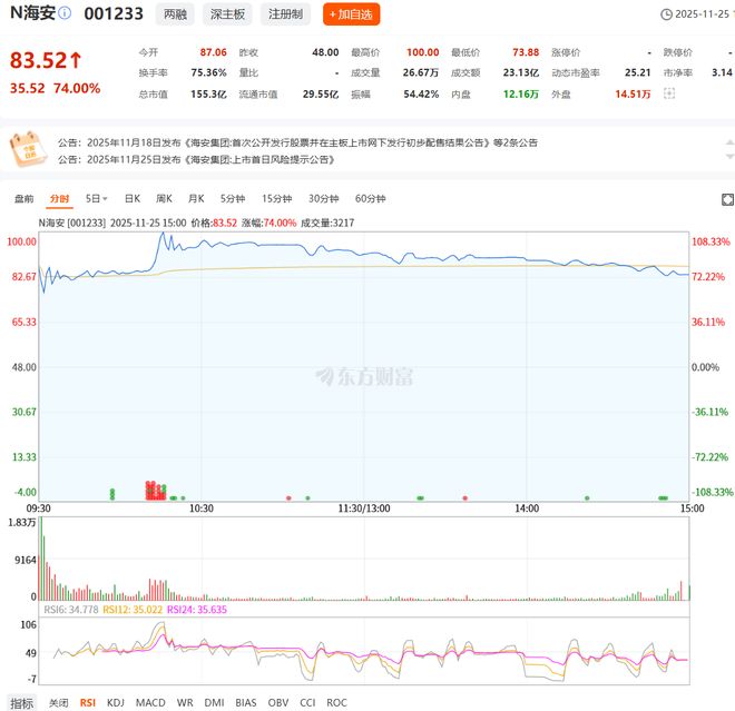 闽中小县仙游首个IPO：海安集团股价首日涨幅74%