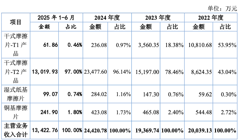 突围“摩擦”之战：科马材料与它的二十年国产替代长征丨IPO黄金眼(图3)